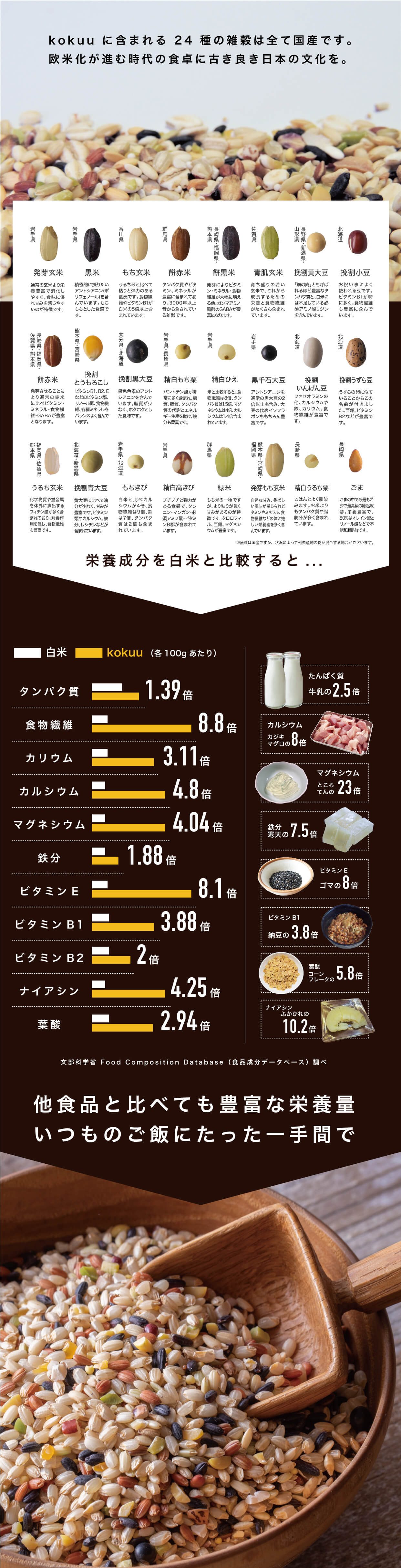 kokuuに含まれる24種の雑穀は全て国産です。欧米化が進む時代の食卓に古き良き日本の文化を