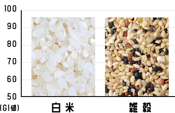 白米より40%低い