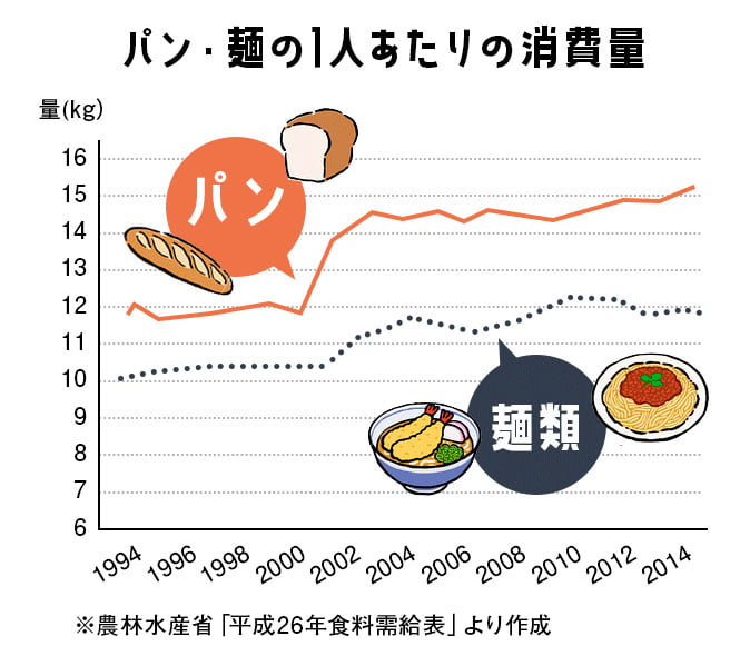パン・麺の1人あたりの消費量グラフ
