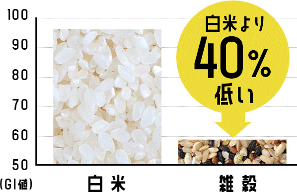 白米より40%低い