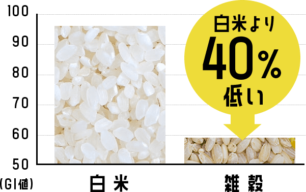 白米より40%低い