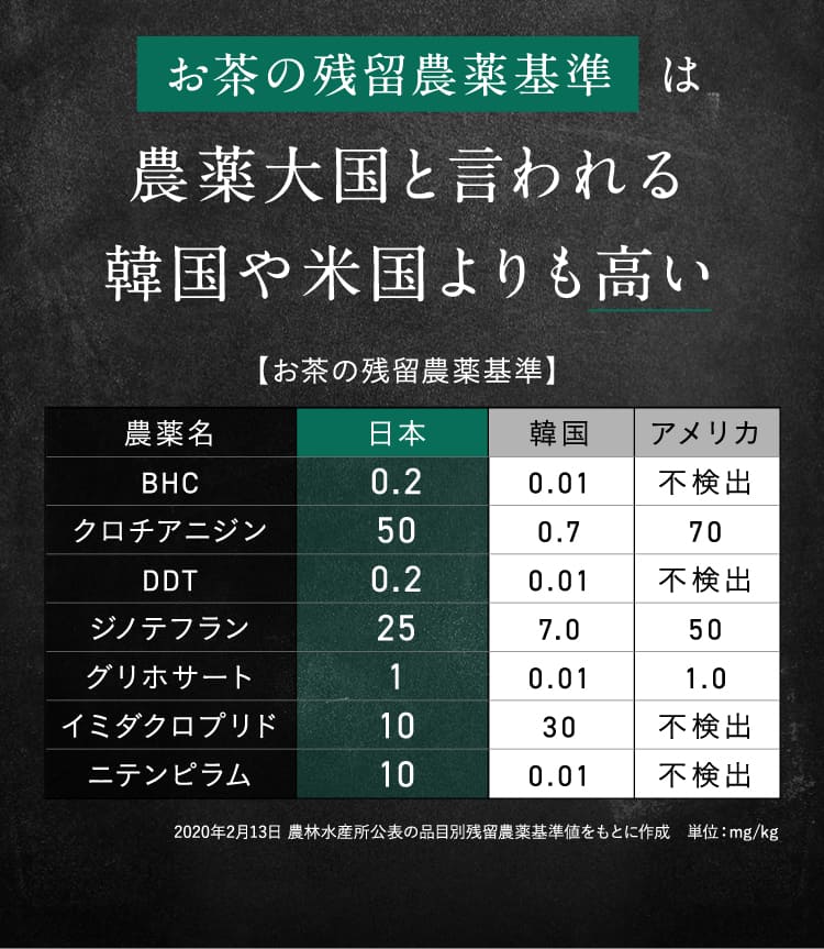 農薬大国と言われる韓国や米国よりも高い
