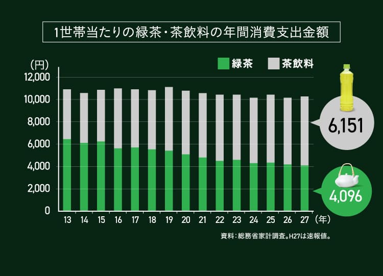 1世帯当たりの緑茶・茶飲料の年間消費支出金額